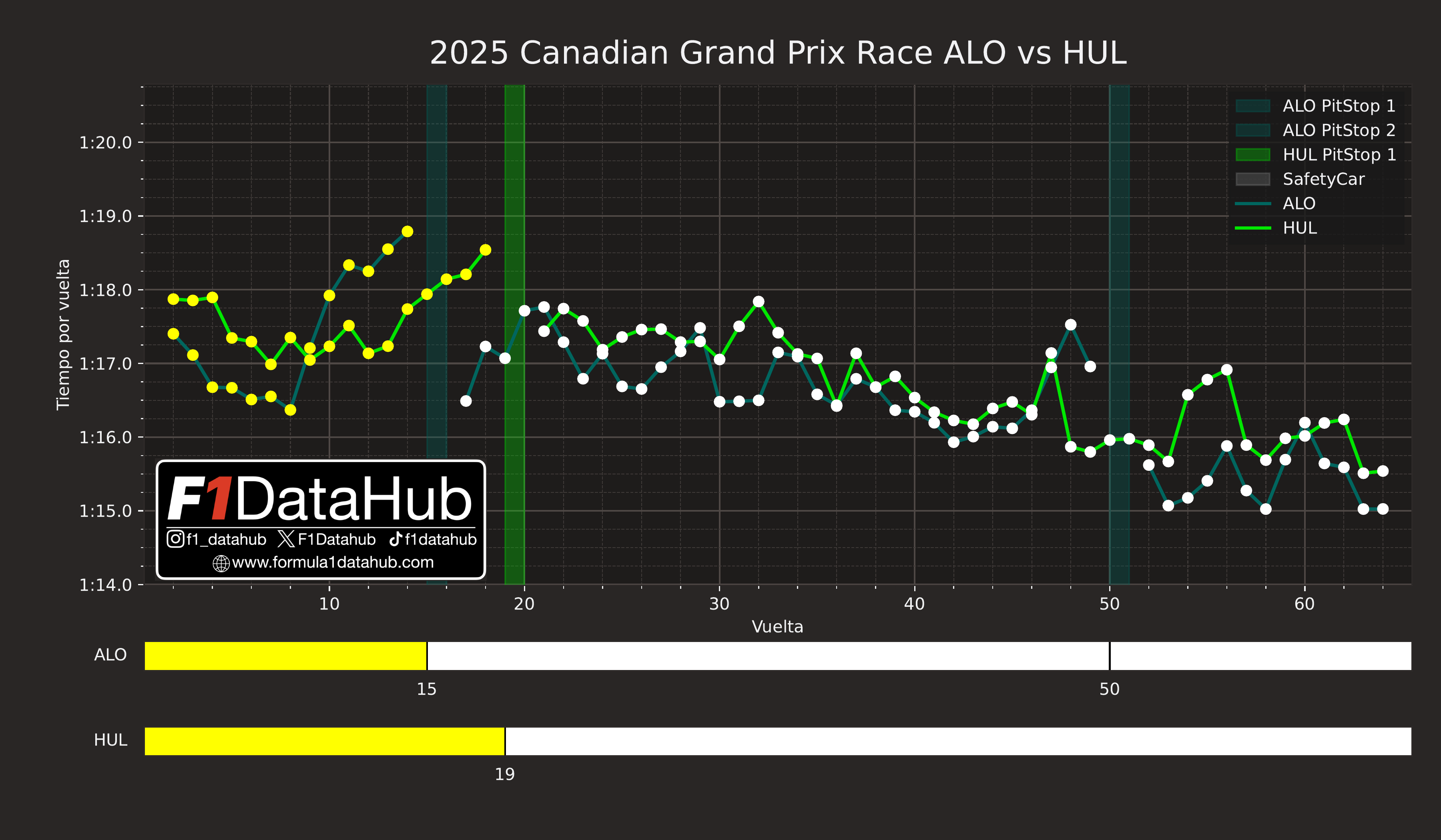 Comparativa tiempos ALO HUL