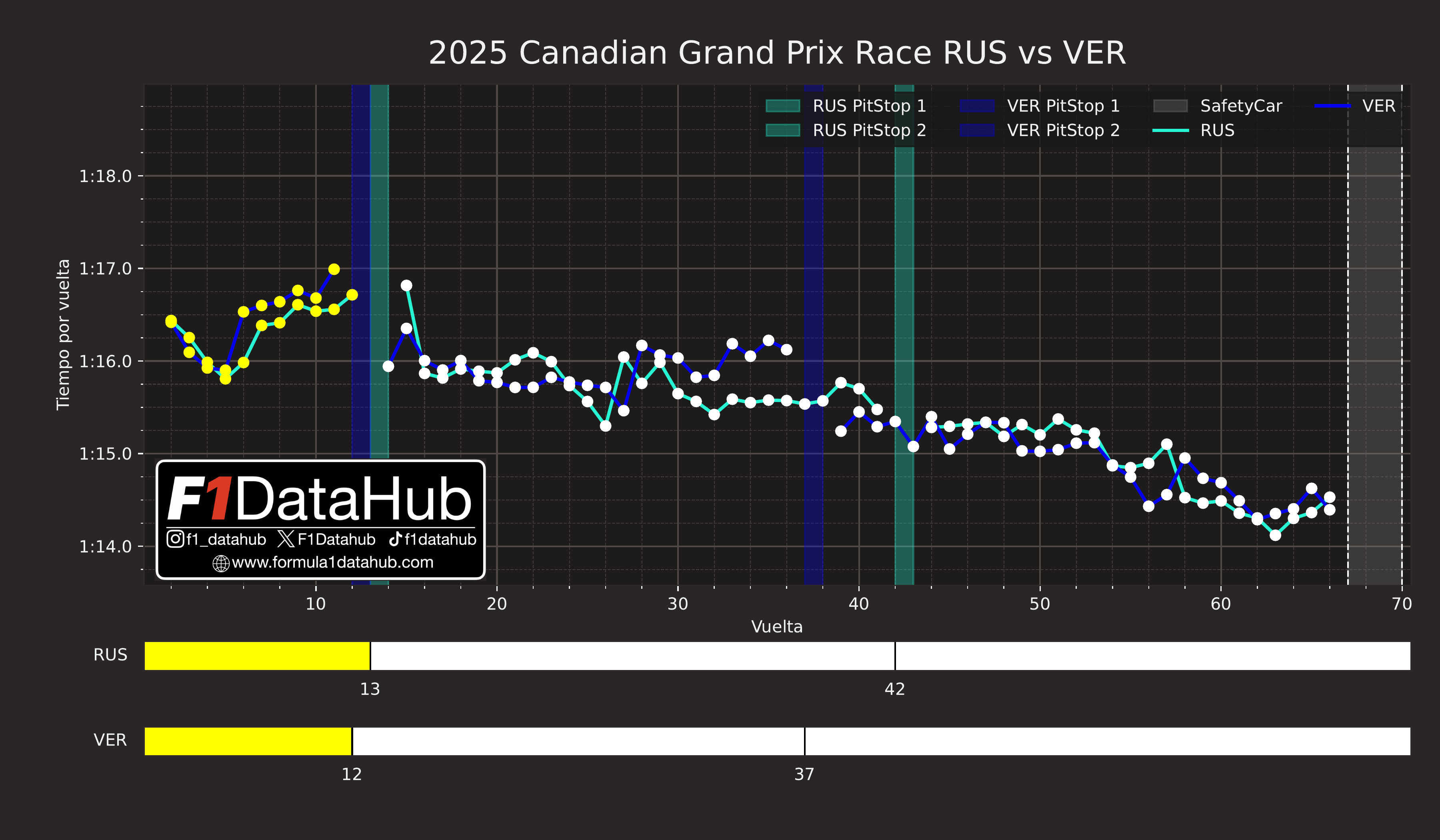 Comparativa tiempos RUS VER